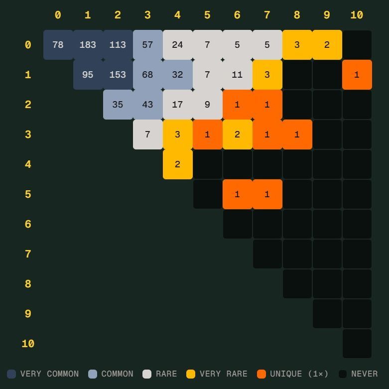世界杯 Scorigami 差一点诞生，德国 7-1 引爆话题